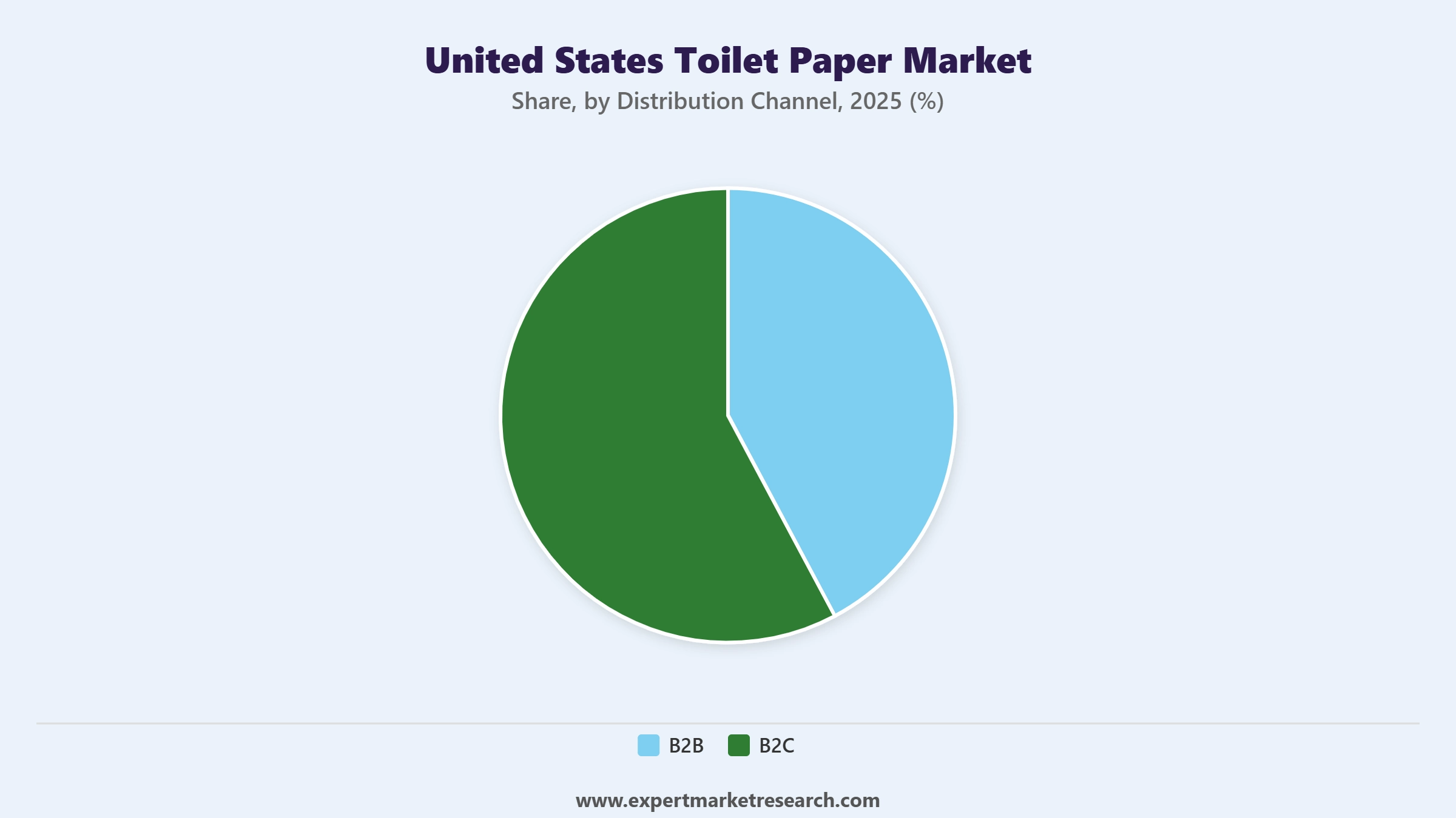 United States Toilet Paper Market Segment Distribution Channel