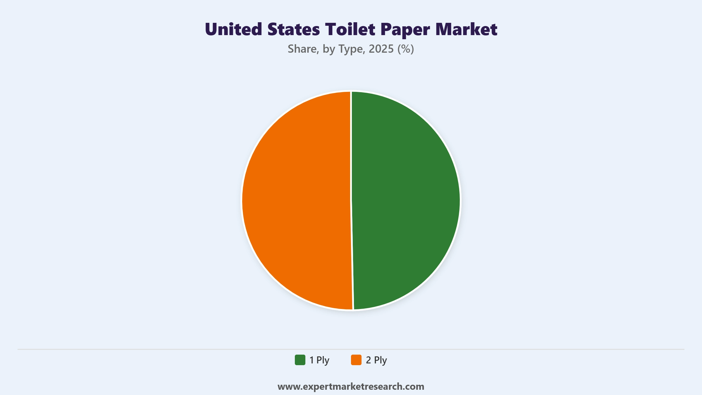 United States Toilet Paper Market Segment Type