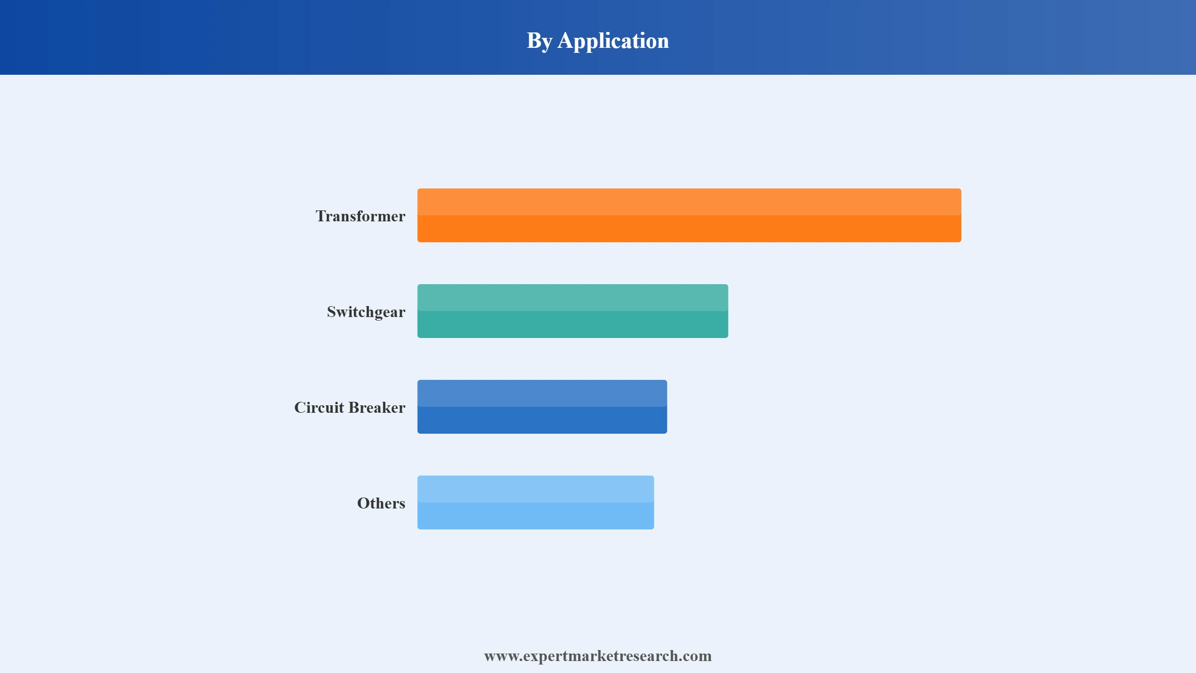 United States Transformer Oil Market Segment Application