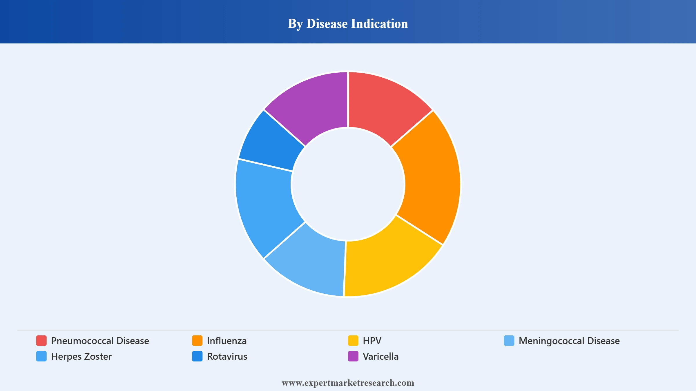 United States Vaccine Market Segment Disease Indication