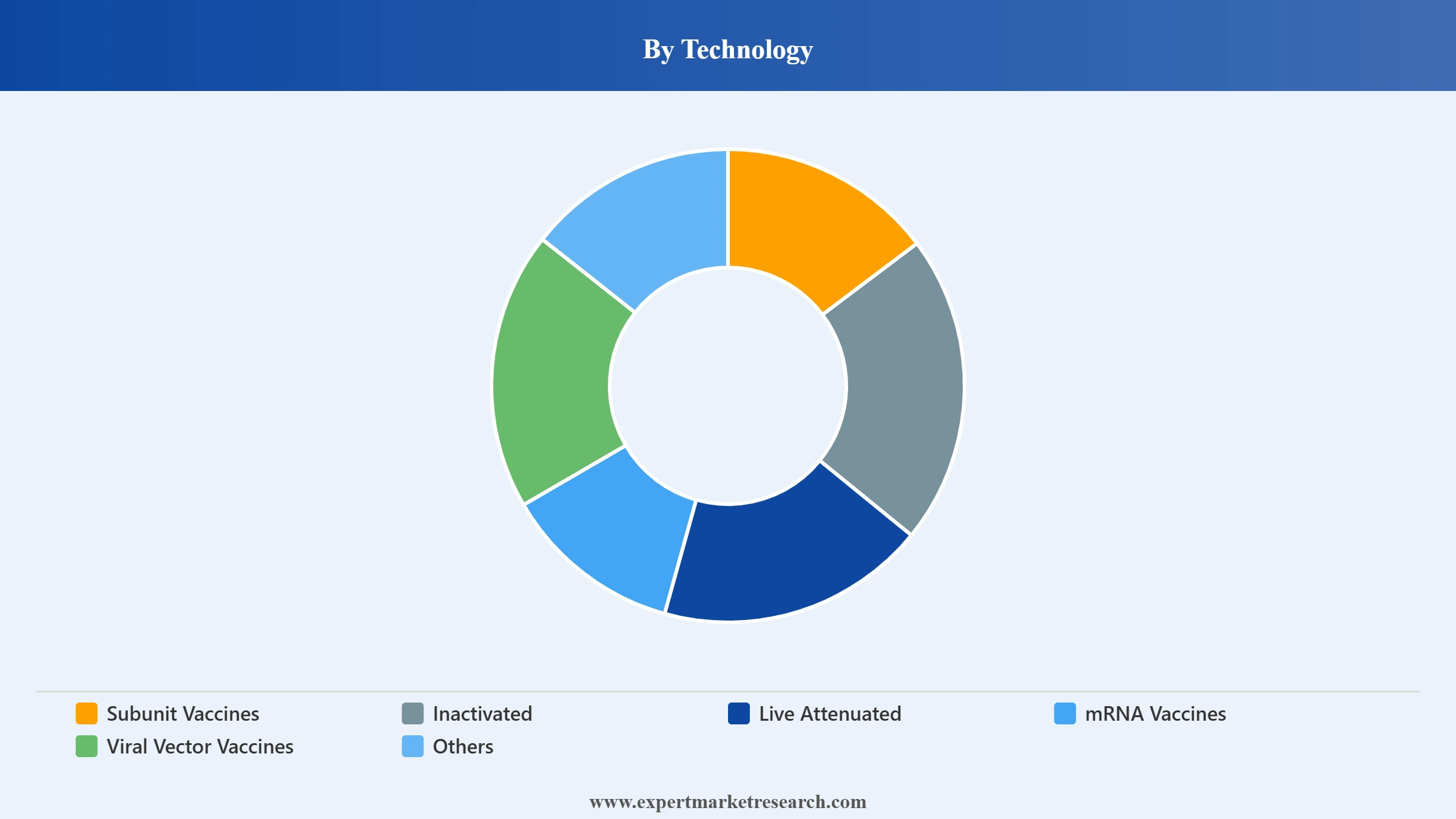 United States Vaccine Market Segment Technology