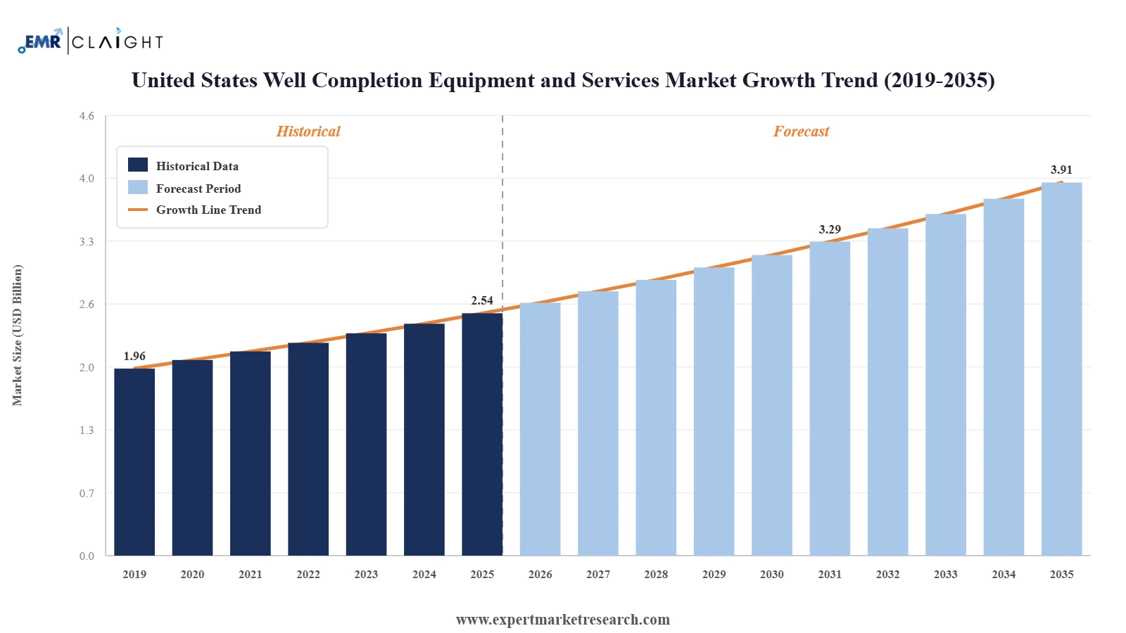 United States Well Completion Equipment and Services Market Graph