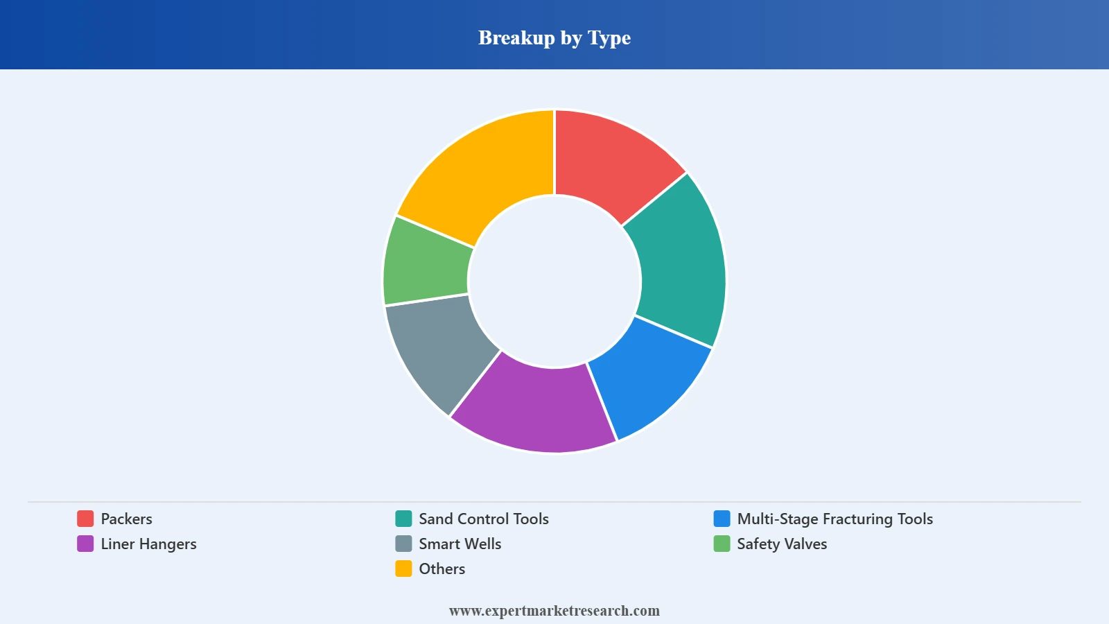 United States Well Completion Equipment and Services Market Segment Type