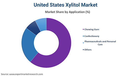 United States Xylitol Market By Application