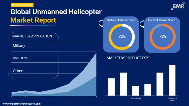 unmanned helicopter market by segments