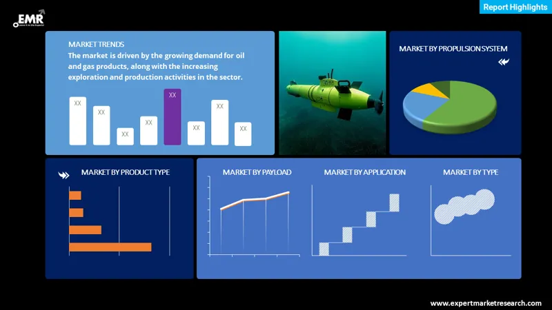 Global Unmanned Underwater Vehicle (UUV) Market