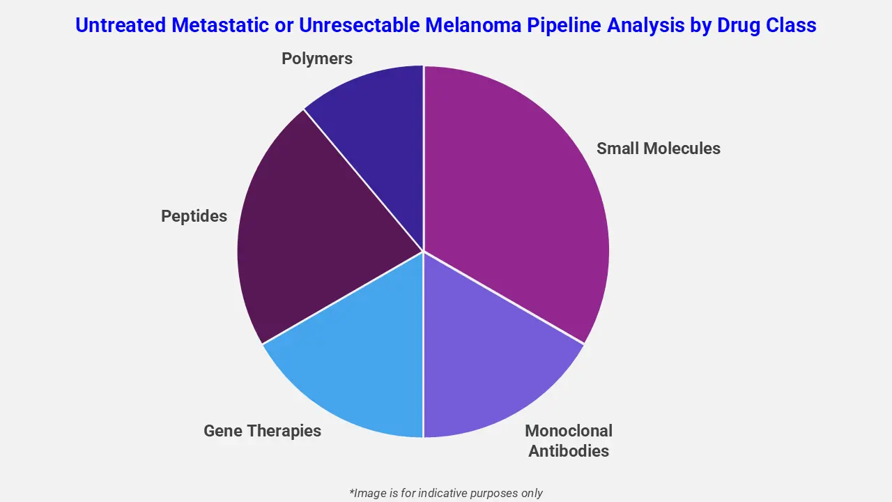 Untreated Metastatic or Unresectable Melanoma Pipeline Analysis by Drug Class
