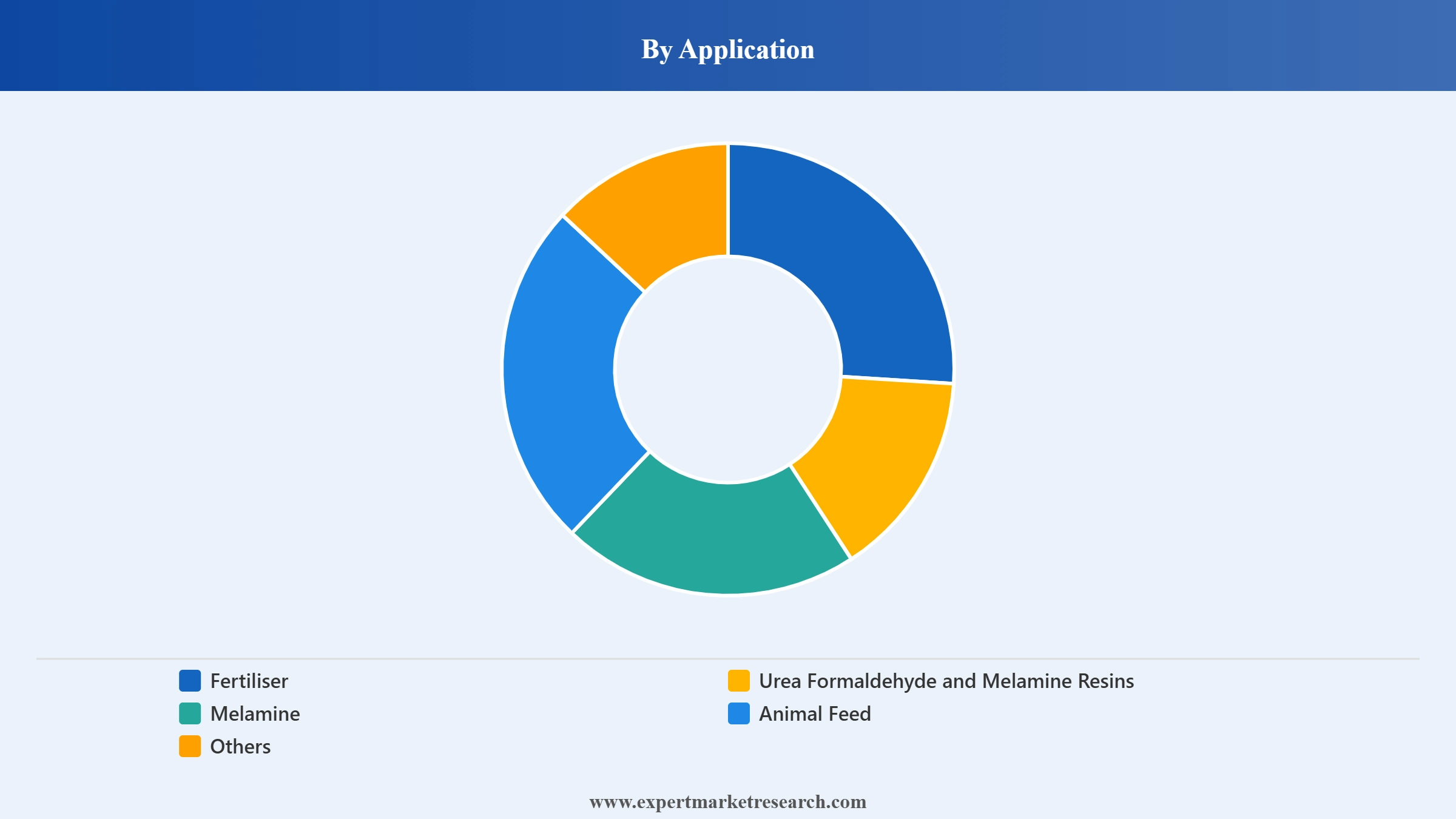 Urea Market Segment Application