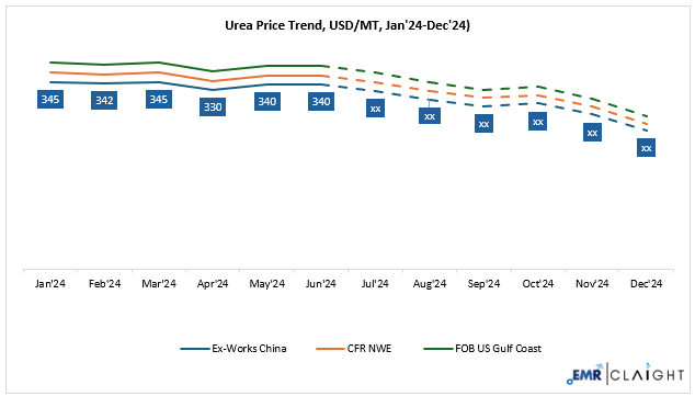 Urea Price Forecast