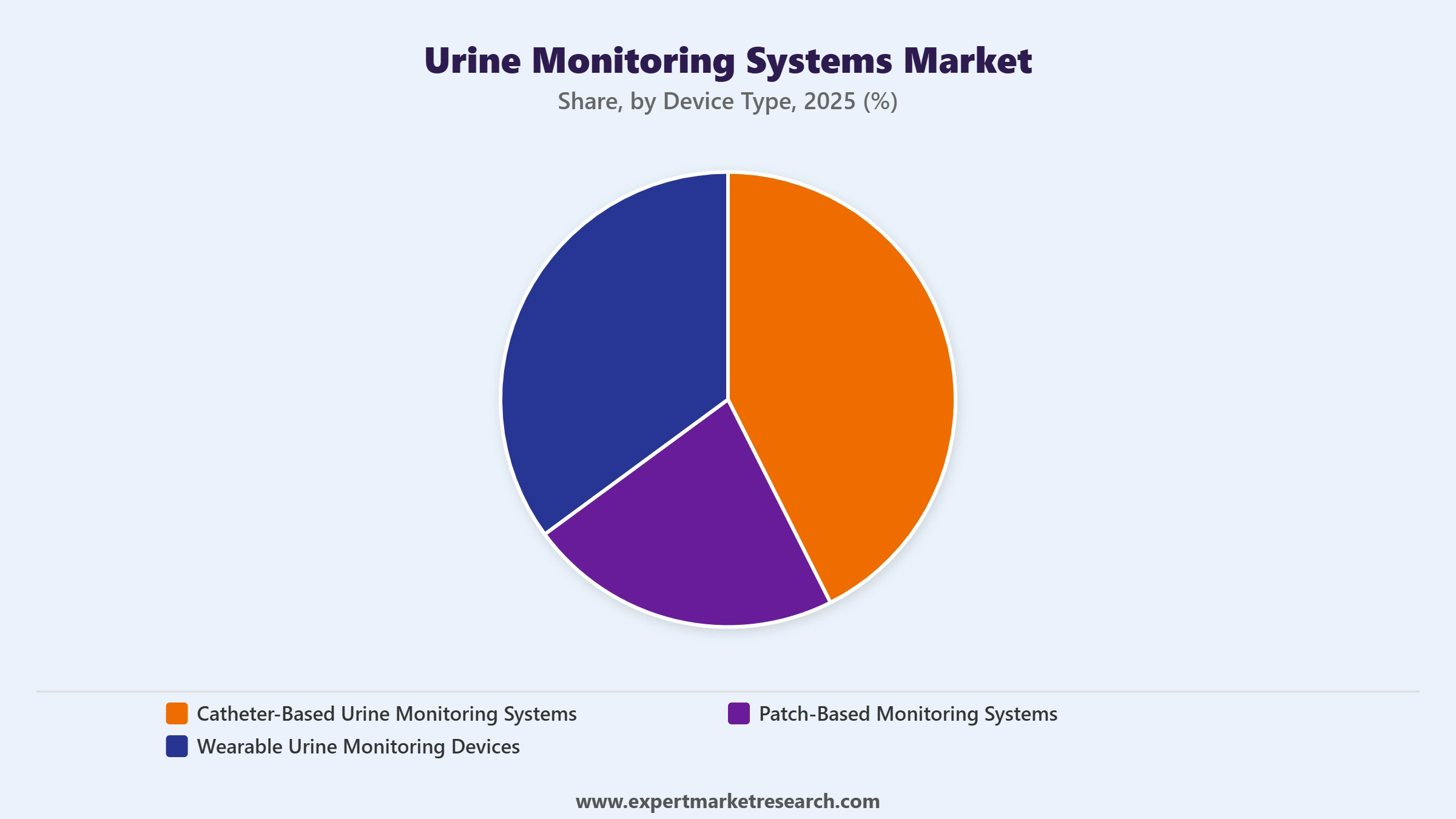 Urine Monitoring Systems Market Segment Device Type