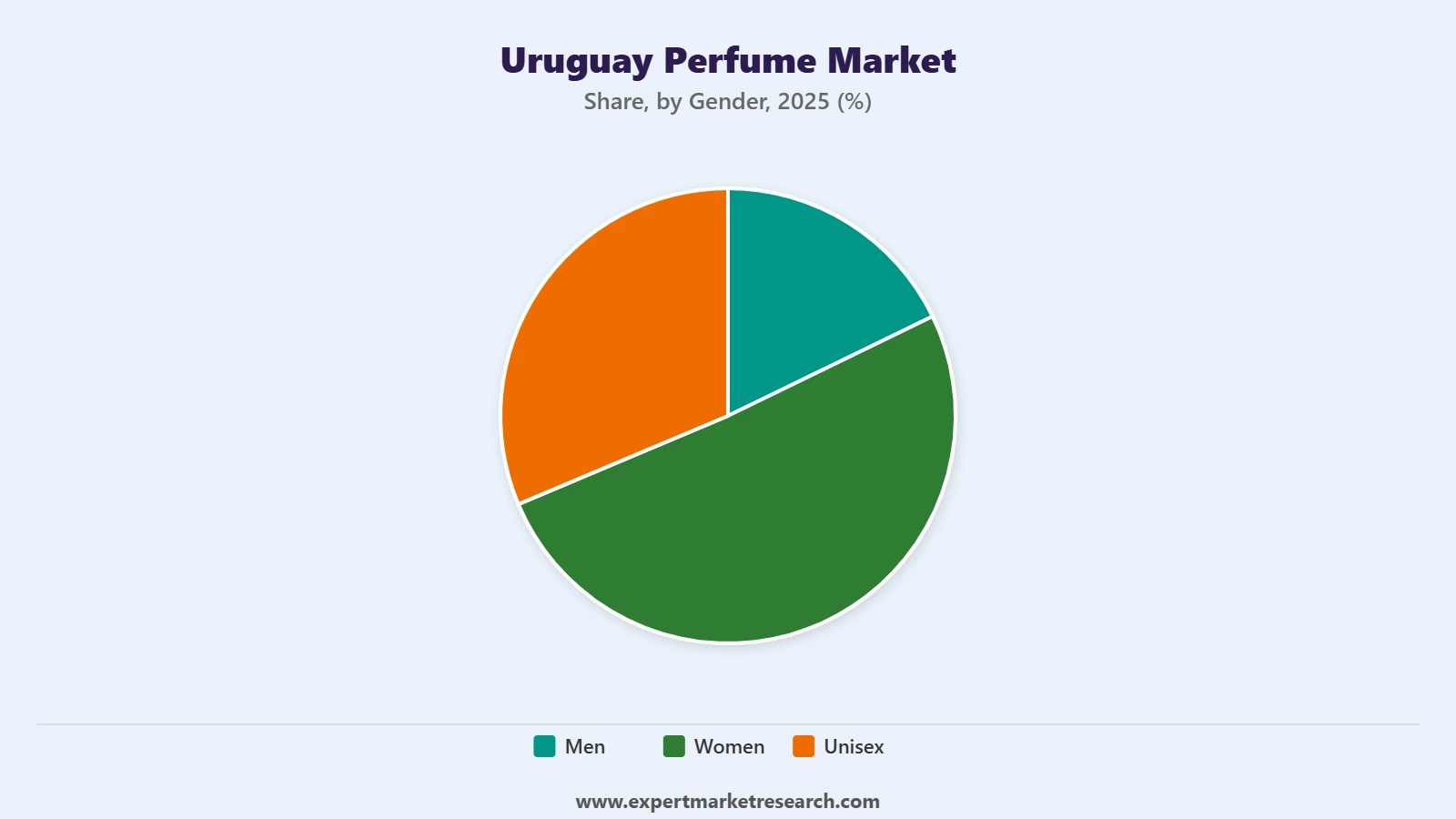 Uruguay Perfume Market Segment Gender