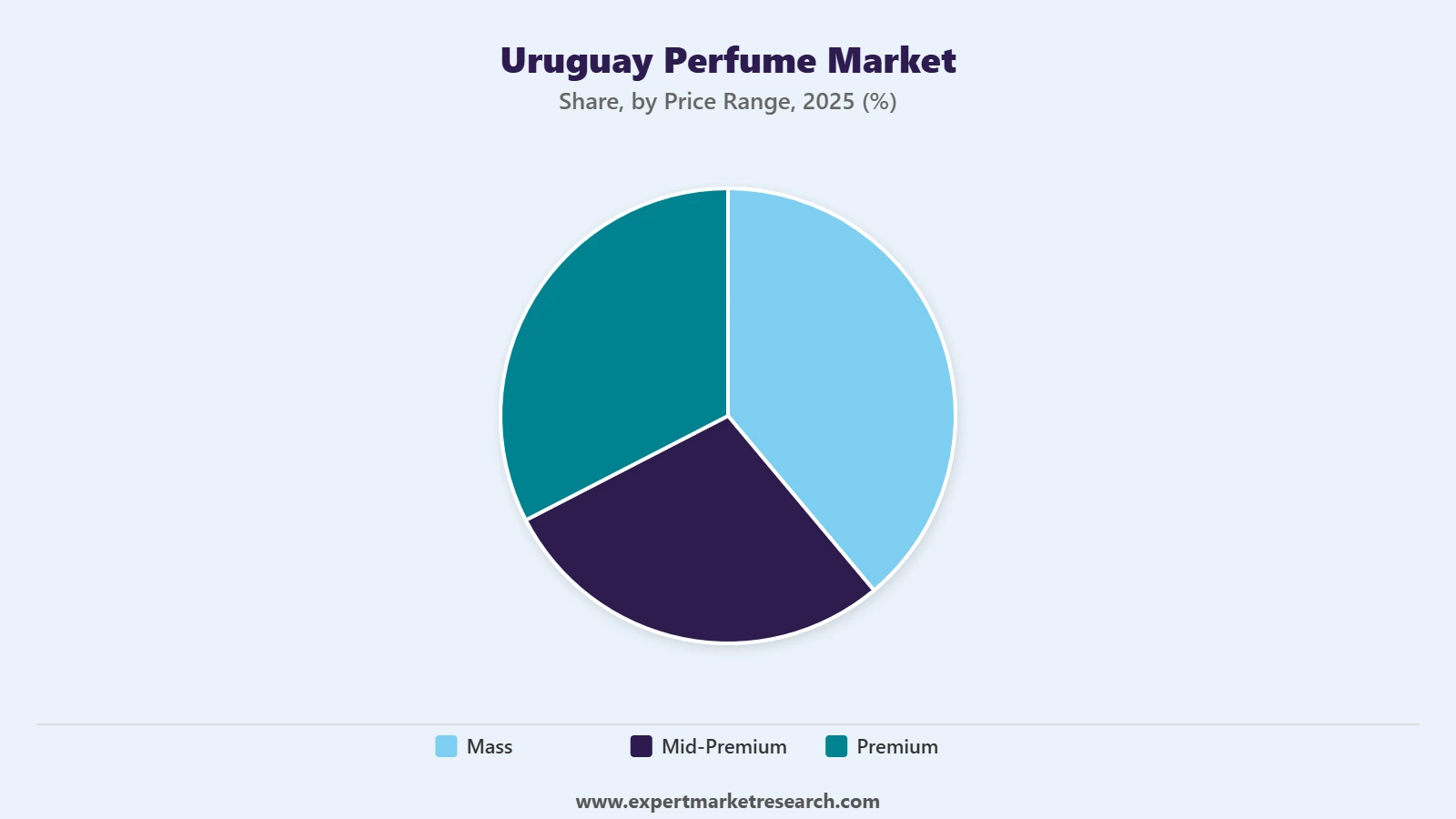 Uruguay Perfume Market Segment Price Range