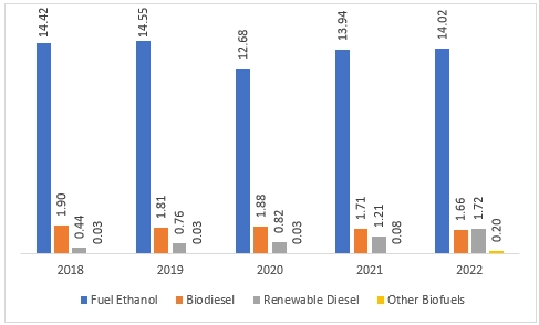 Figure 2: U.S. Biofuels Consumption by Major Type (Billion Gallons); 2018-2022