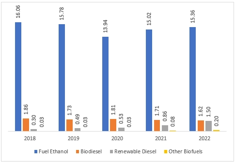 Figure 1: U.S. Biofuels Production by Major Type (Billion Gallons); 2018-2022