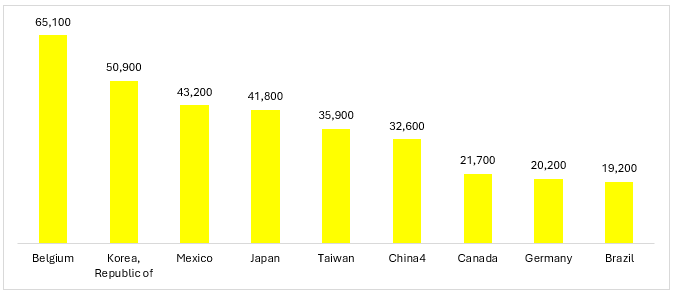 U.S. EXPORTS OF HELIUM BY COUNTRY (Thousand Dollars) U.S. EXPORTS OF HELIUM BY COUNTRY (Thousand Dollars)