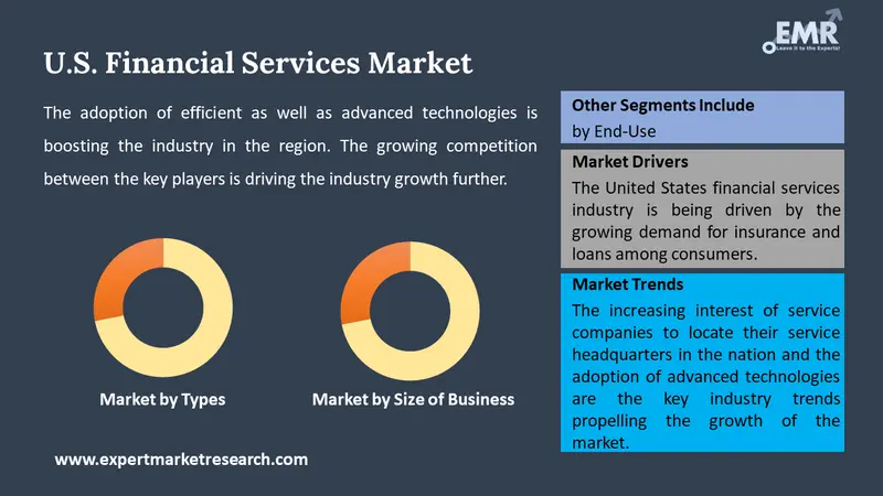 United States Financial Services Market By Segments