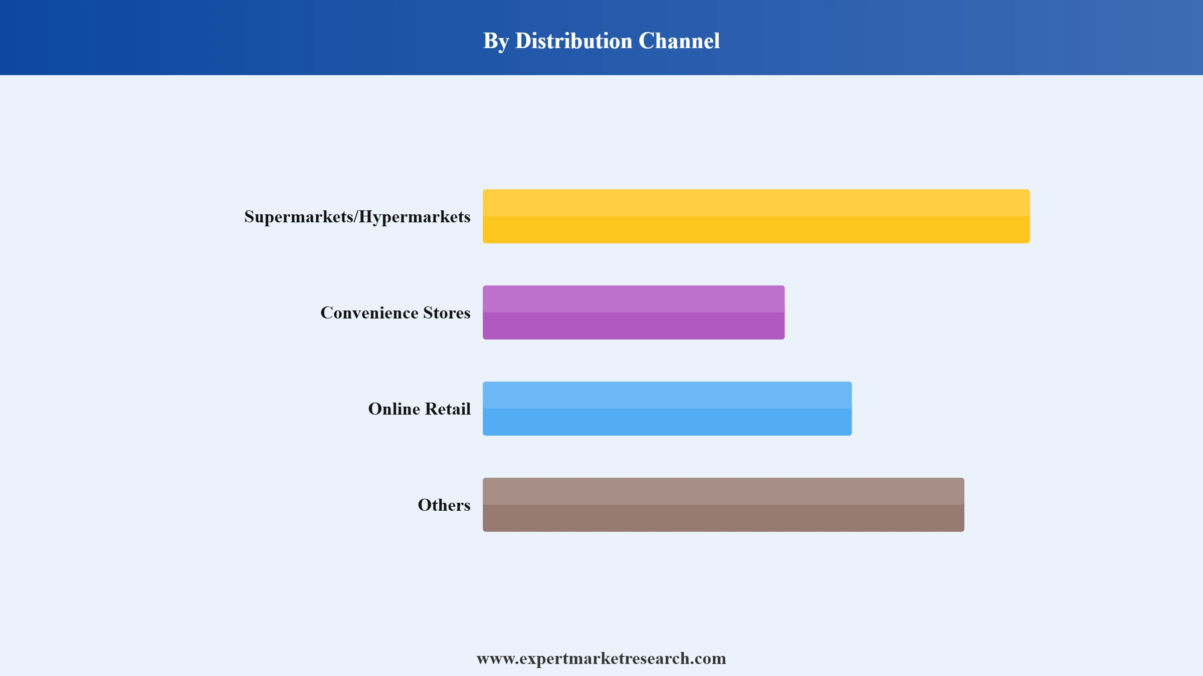 US Iced/RTD Coffee Drinks Market Segment Distribution Channel
