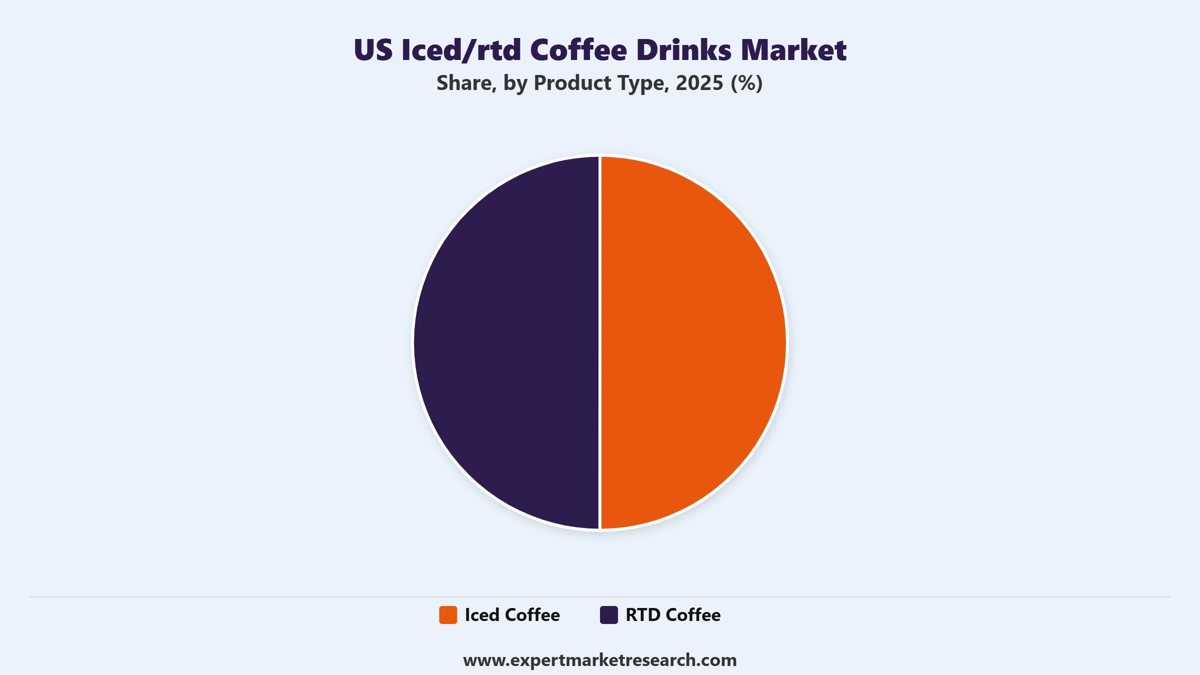 US Iced/RTD Coffee Drinks Market Segment Product Type