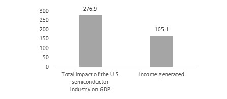 Semiconductor Market