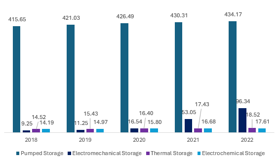 North America Battery Storage Service Market