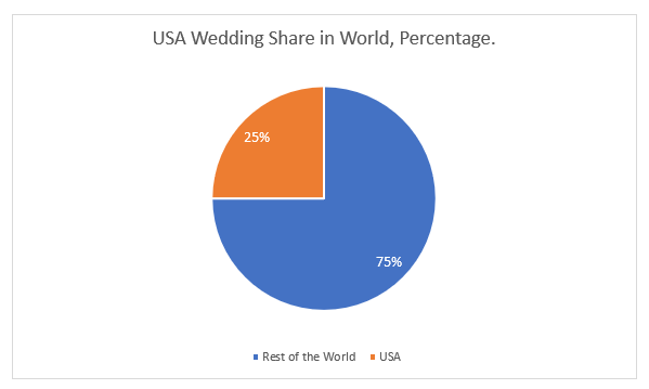 USA Wedding Share in World, Percentage