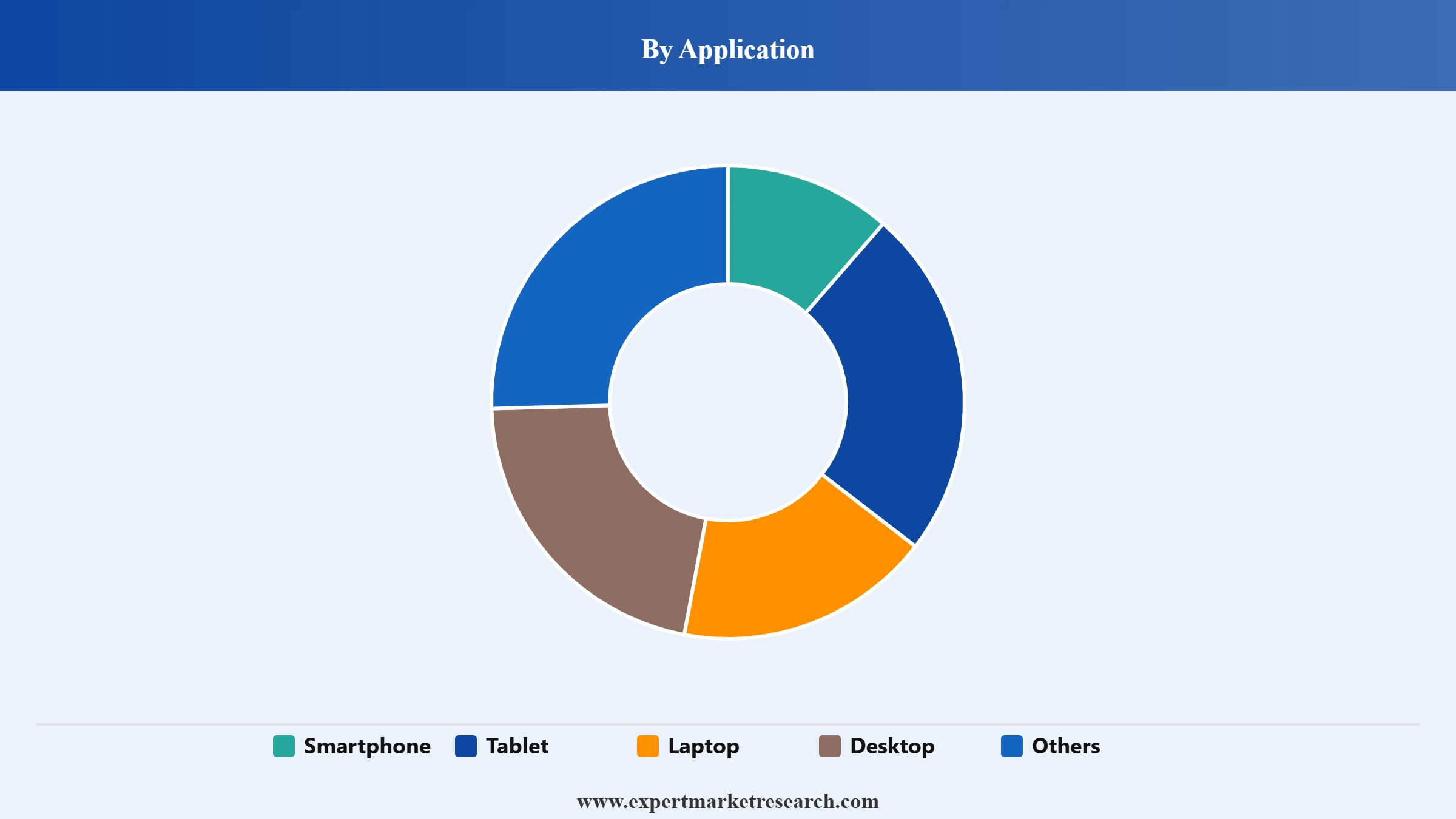 USB Charger Market Segment Application