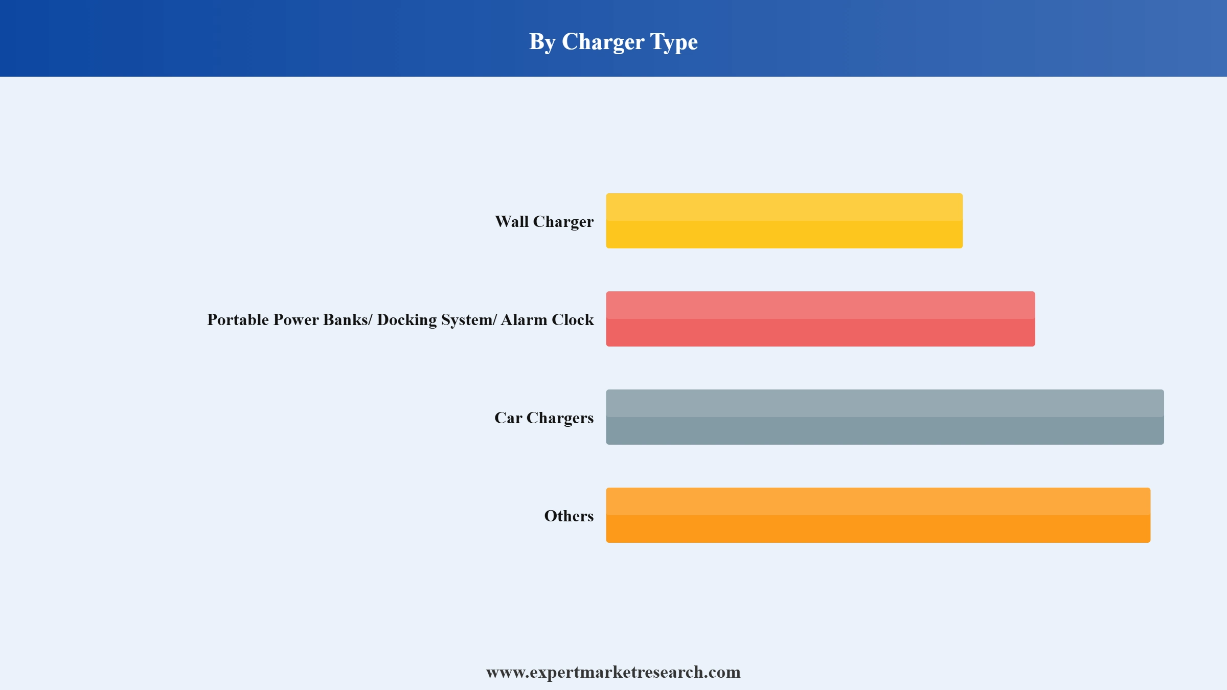  USB Charger Market Segment Charger Type