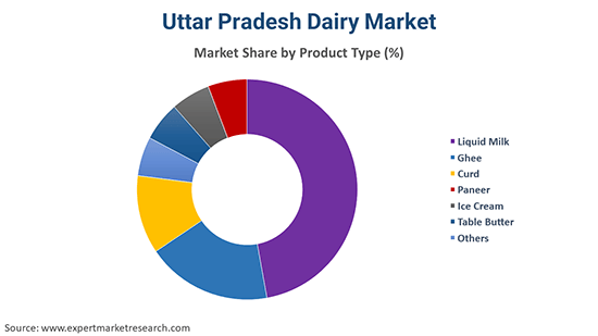Uttar Pradesh Dairy Market By Product Type