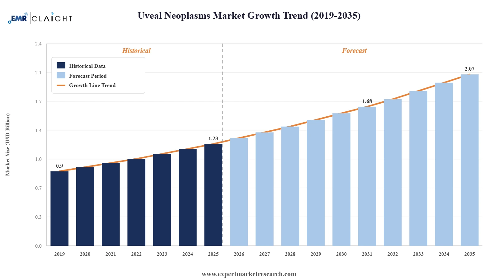 Uveal Neoplasms Market Graph