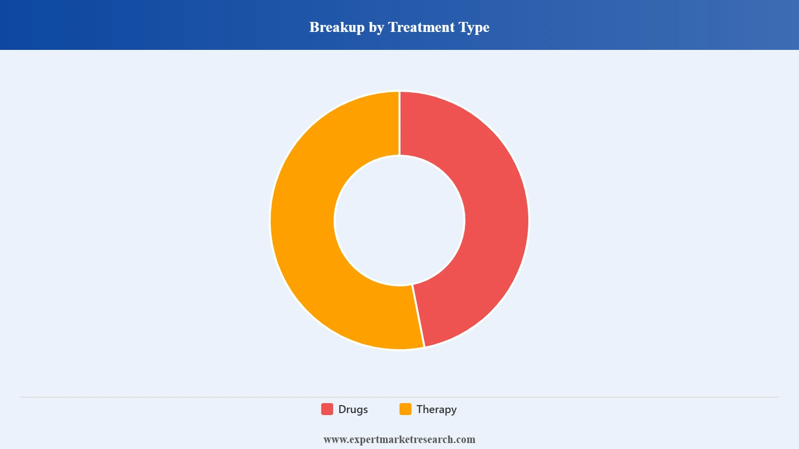 Uveal Neoplasms Market Segment Treatment Type