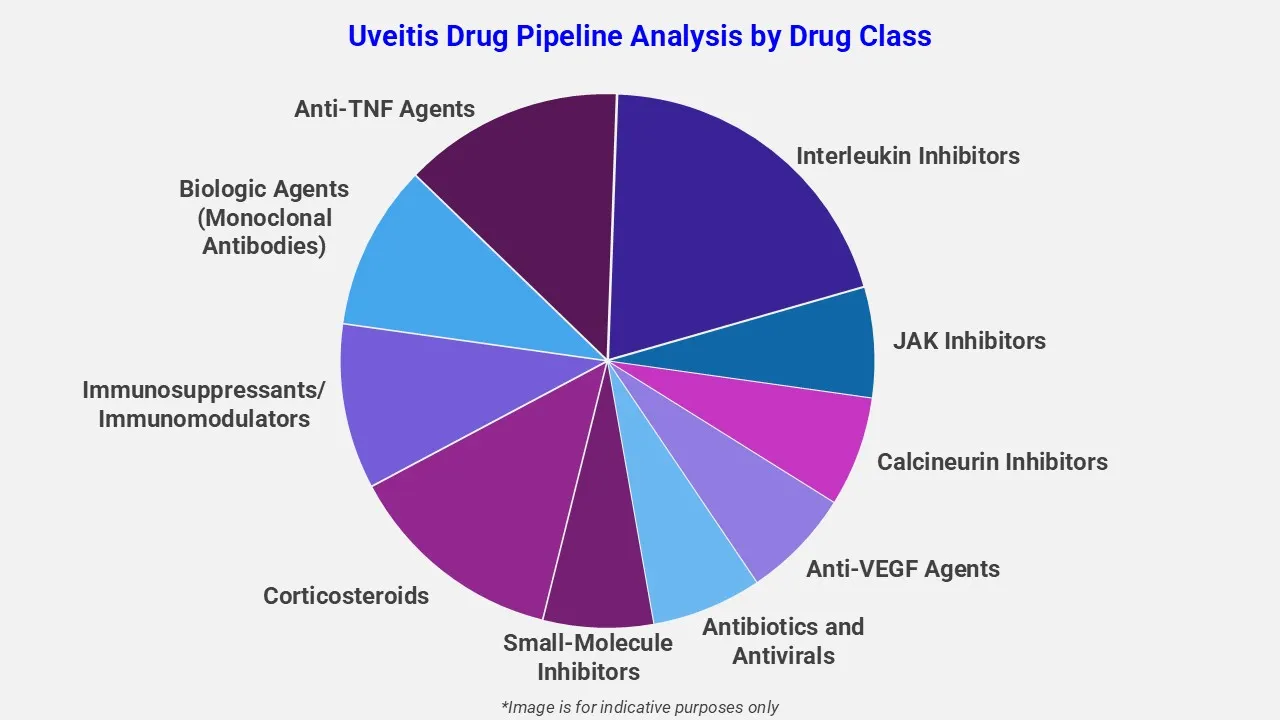 Uveitis Drug Pipeline Analysis By Drug Class
