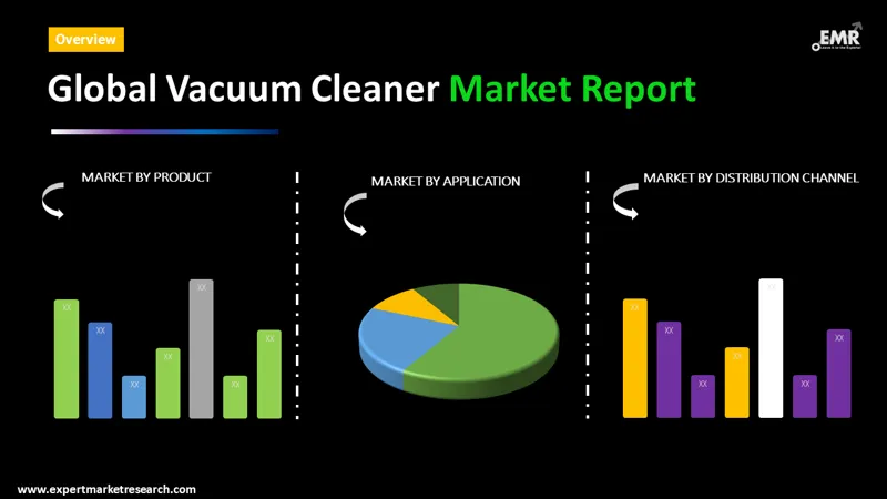 vacuum cleaner market by segments