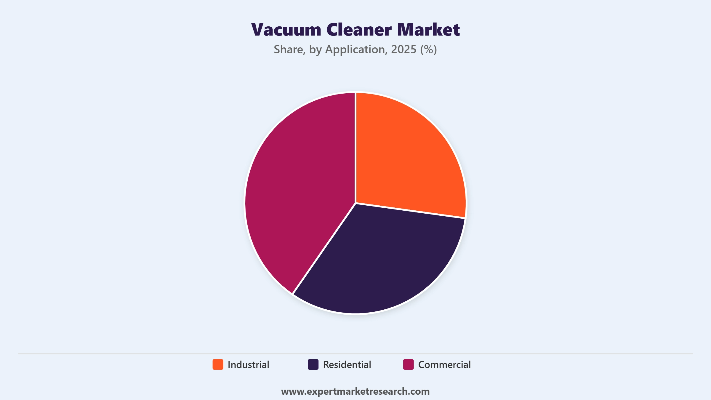 Vacuum Cleaner Market Segment Application
