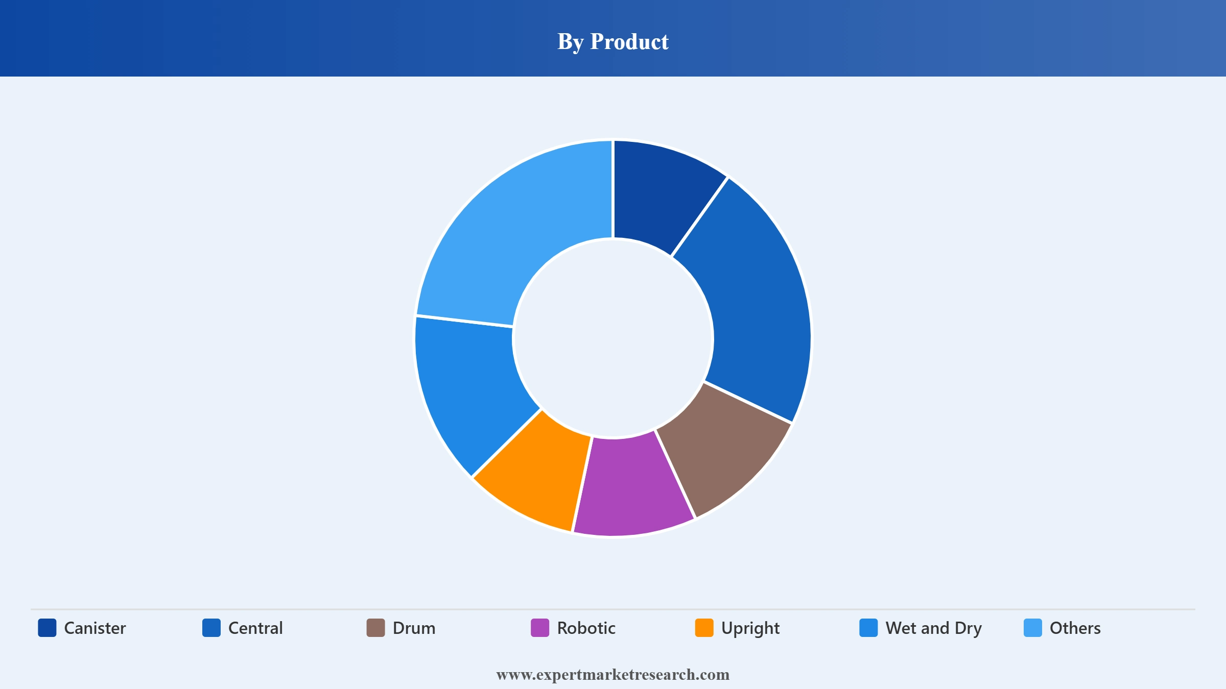 Vacuum Cleaner Market Segment Product