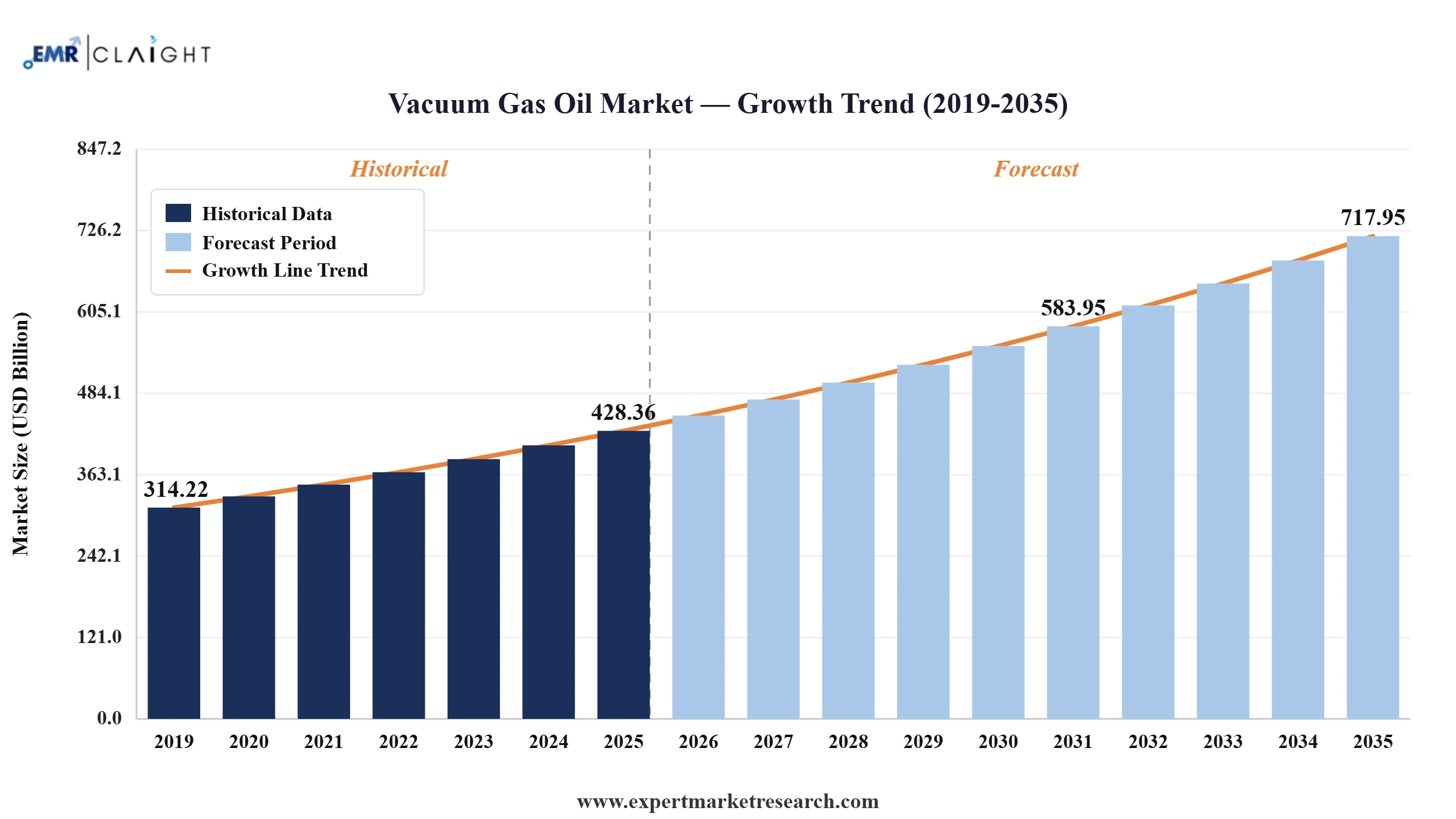 Vacuum Gas Oil Market Graph