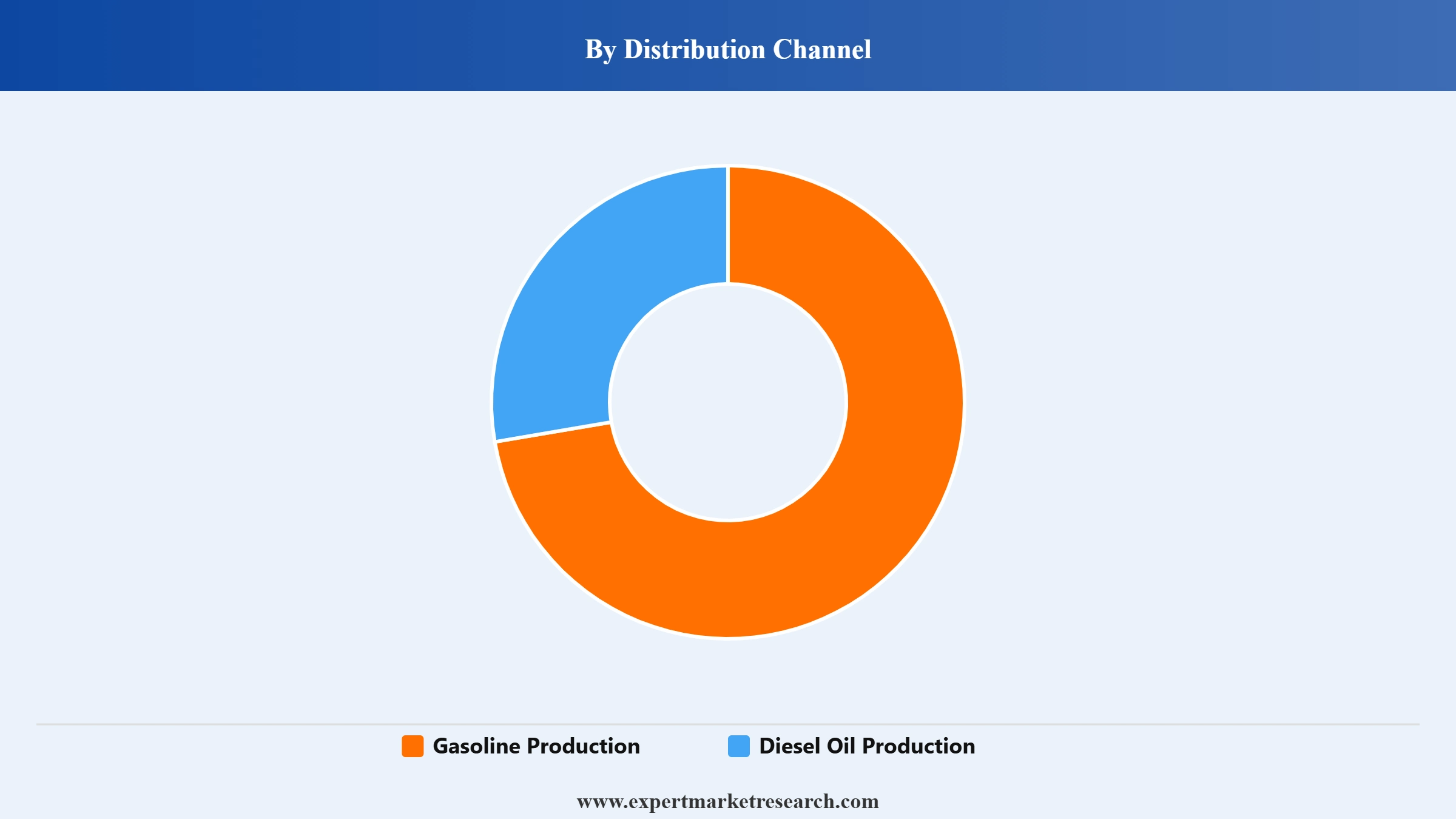 Vacuum Gas Oil Market Segment Distribution Channel