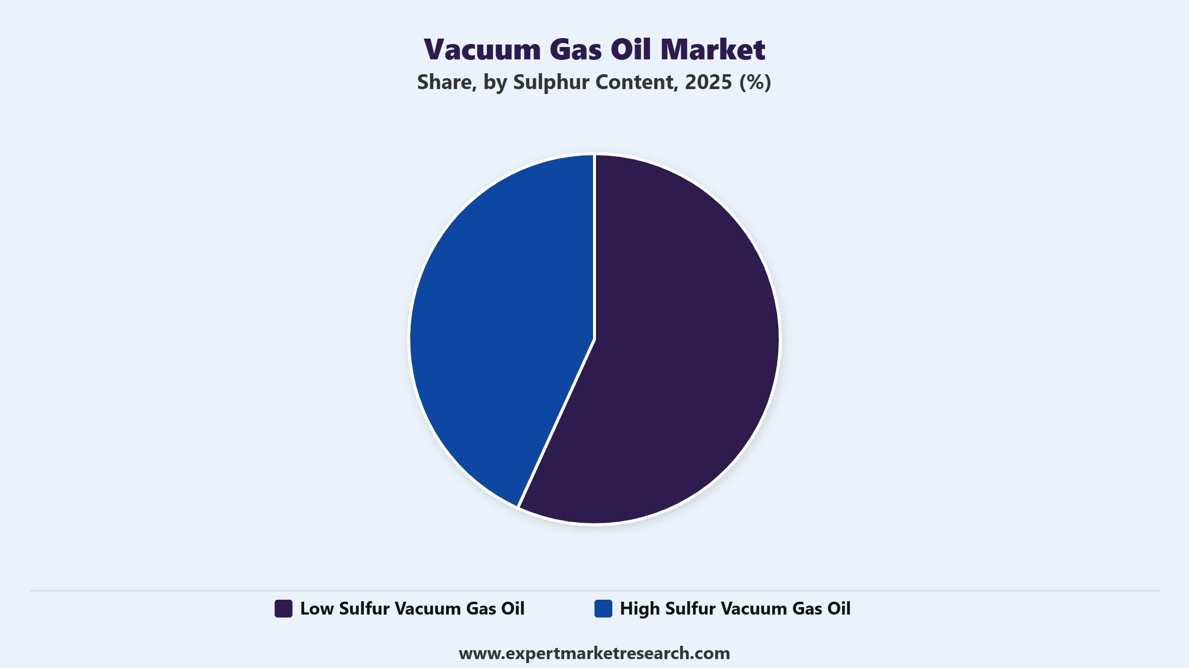 Vacuum Gas Oil Market Segment Sulphur Content
