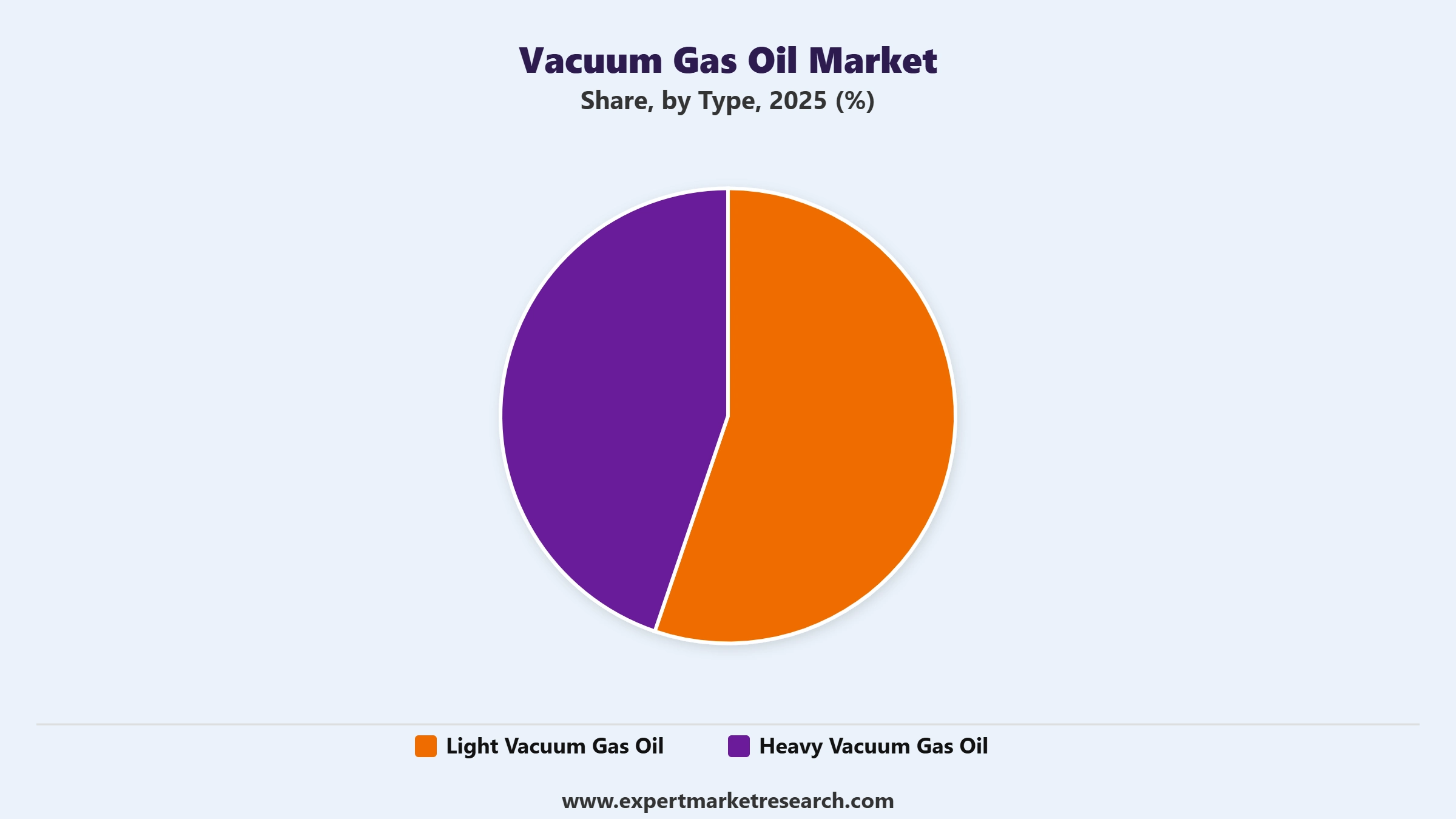 Vacuum Gas Oil Market Segment Type