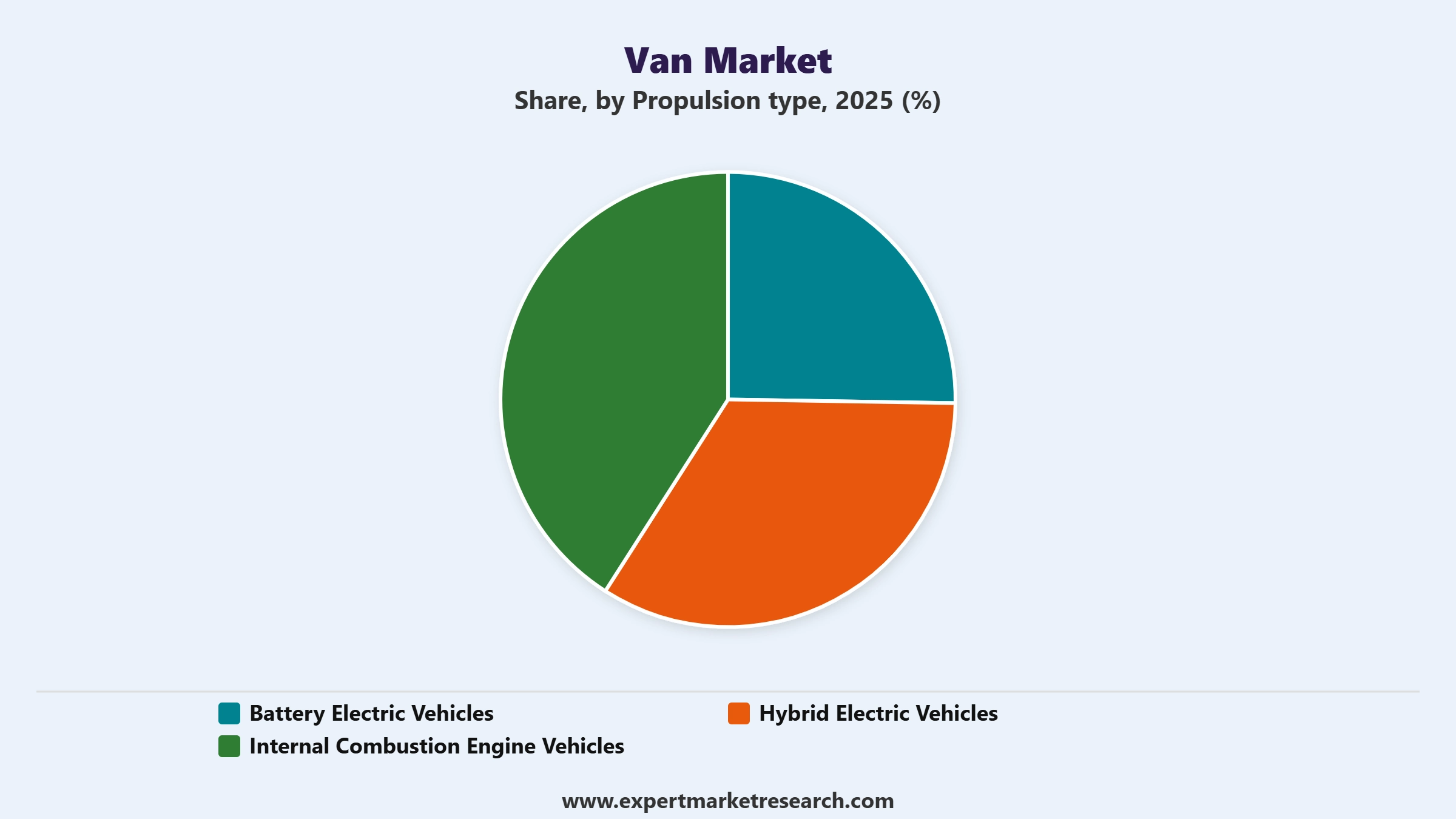 Van Market Segment Propulsion Type