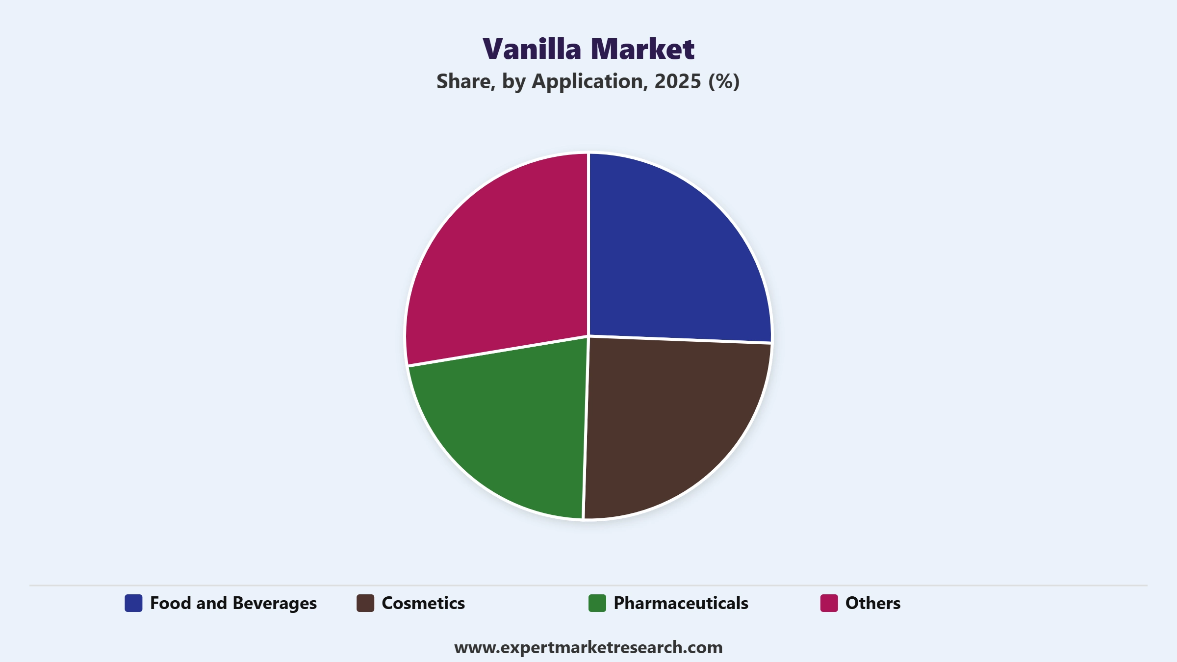 Vanilla Market Segment Application