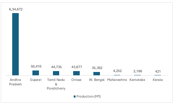 Vannamei Shrimp Production in Indian States (in MT), 2020-2021