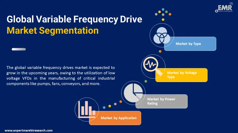 variable frequency drive market by segments