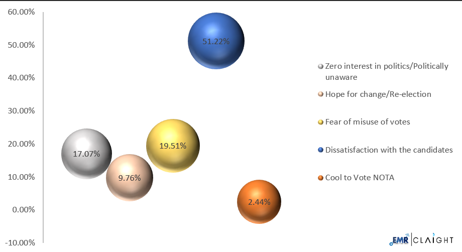Various Motivations Behind Choosing NOTA Various Motivations Behind Choosing NOTA