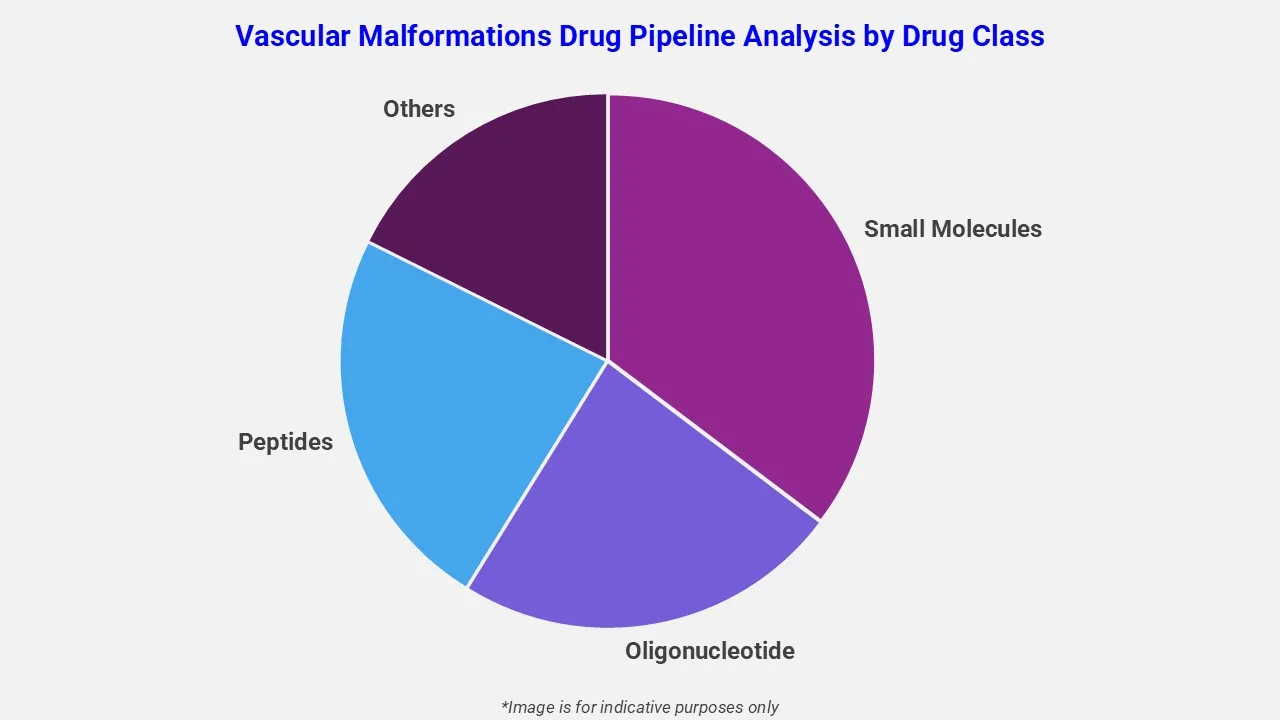Vascular Malformations Drug Pipeline Analysis By Drug Class