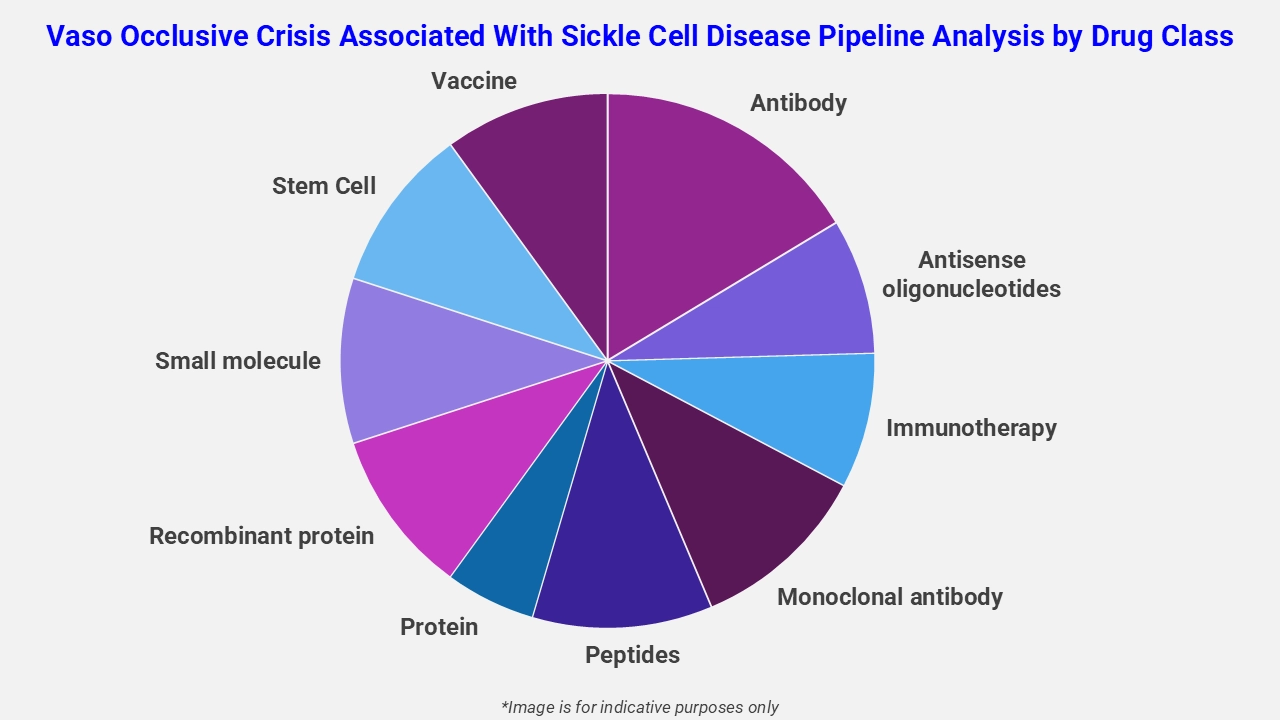 Vaso Occlusive Crisis Associated With Sickle Cell Disease Pipeline Analysis By Drug Class