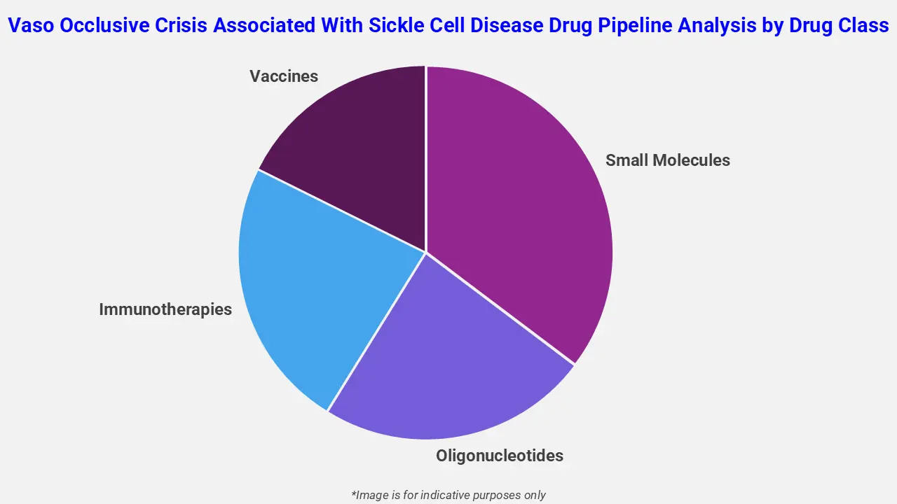 Vaso Occlusive Crisis Associated With Sickle Cell Disease Pipeline Analysis By Drug Class