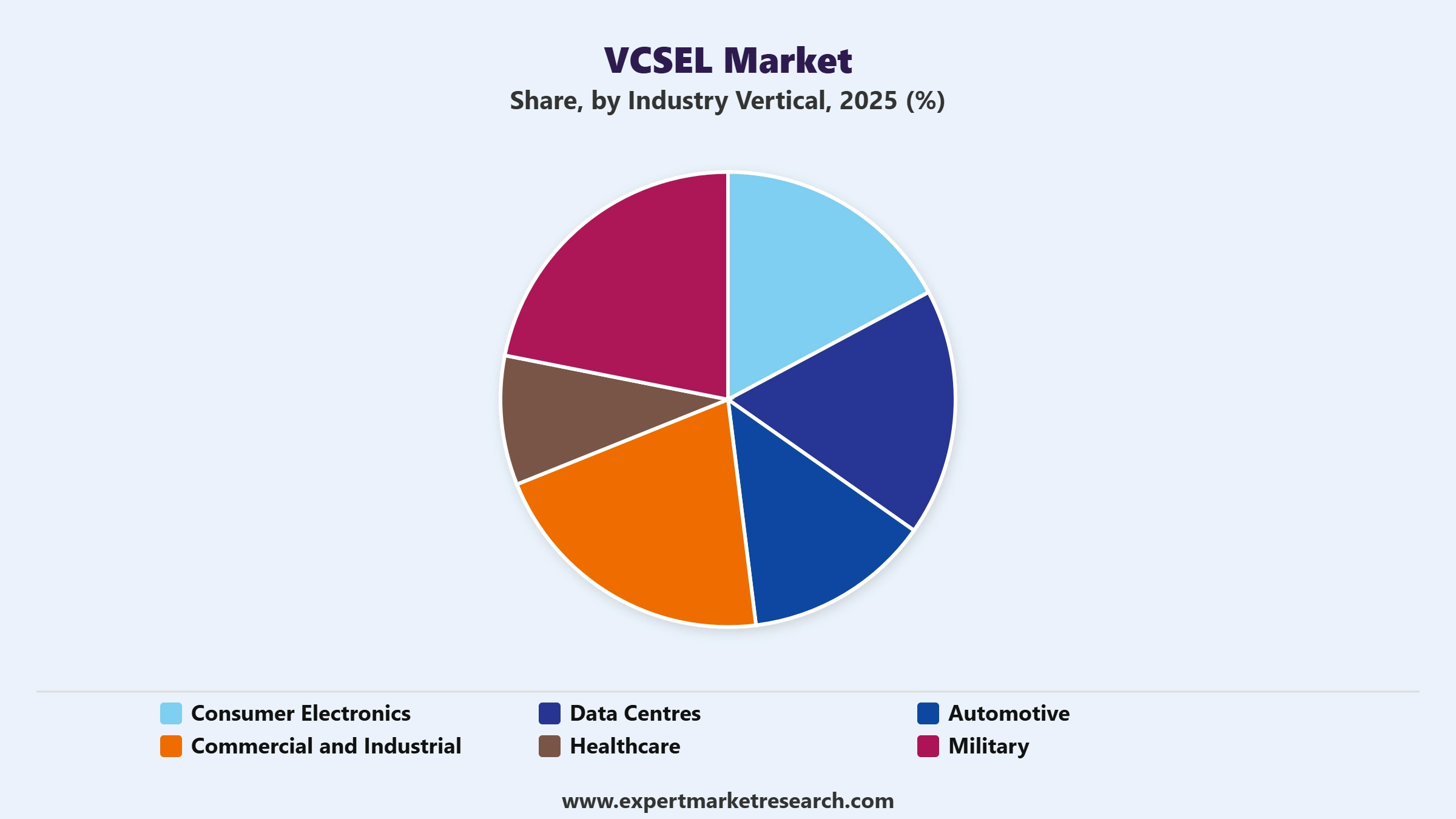 VCSEL Market Segment Industry Vertical