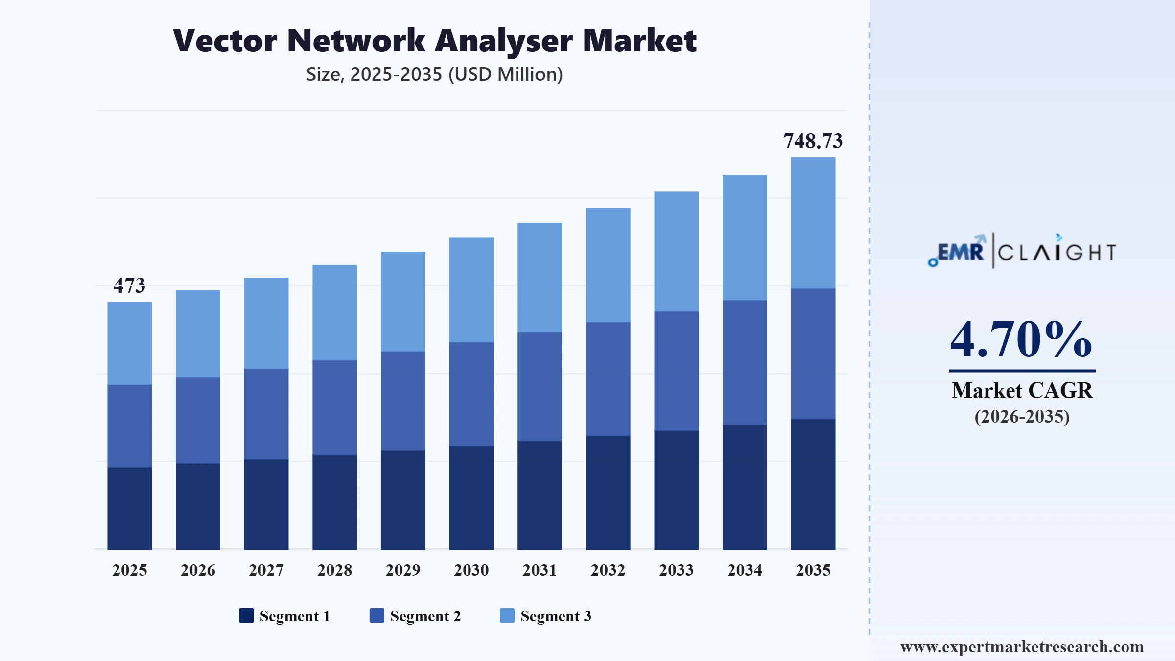 Vector Network Analyser Market Graph