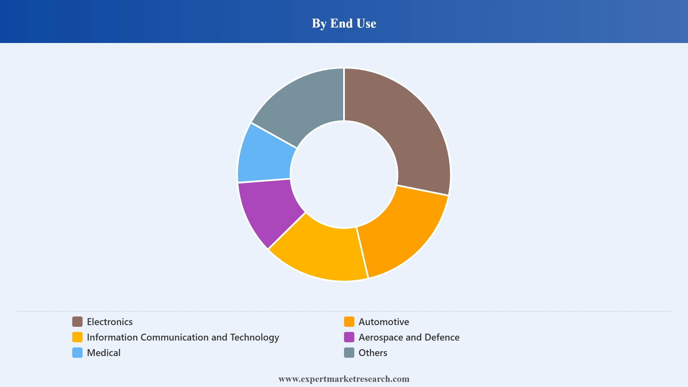 Vector Network Analyser Market Segment End Use