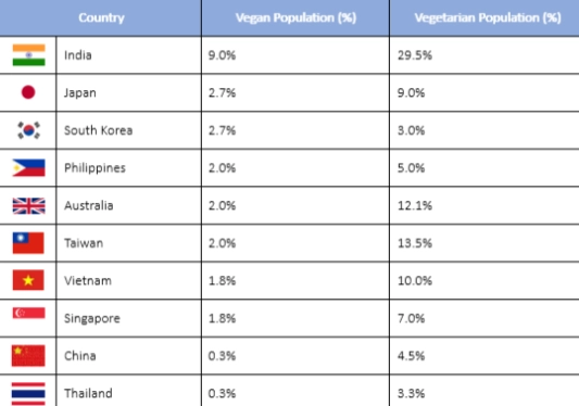 Table: Vegan and Vegetarian Population of Major Countries in the Asia Pacific